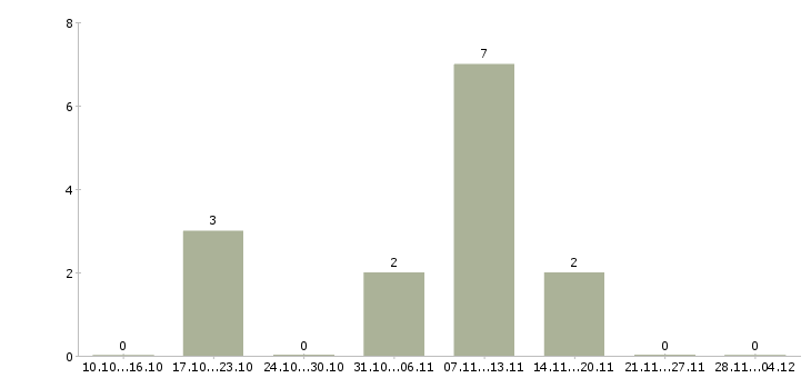 Работа оператор по обработке заказов в Самаре - Число вакансий в Самаре по специальности оператор по обработке заказов за 2 месяца