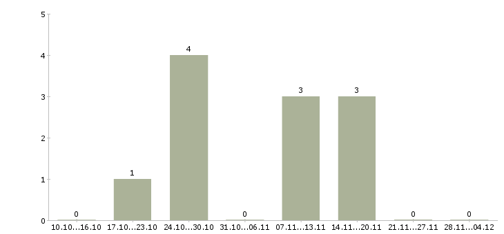 Работа продавец консультант мобильной связи в Самаре - Число вакансий в Самаре по специальности продавец консультант мобильной связи за 2 месяца