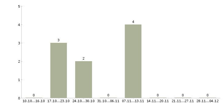 Работа водитель в отдел доставки в Саратове - Число вакансий в Саратове по специальности водитель в отдел доставки за 2 месяца