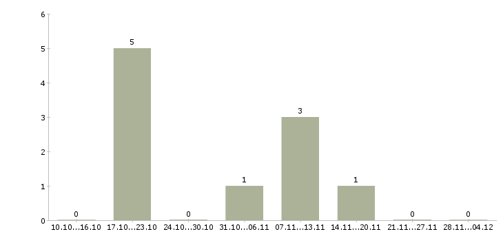 Работа специалист по коммерческой деятельности в Саратове - Число вакансий в Саратове по специальности специалист по коммерческой деятельности за 2 месяца