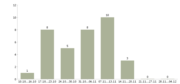 Работа специалист по работе с регионами в Смоленске - Число вакансий в Смоленске по специальности специалист по работе с регионами за 2 месяца
