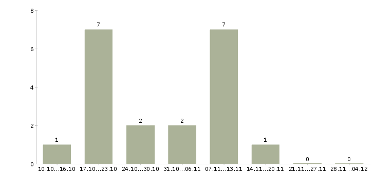 Работа продавец консультант товары для дома в Солнечногорске - Число вакансий в Солнечногорске по специальности продавец консультант товары для дома за 2 месяца