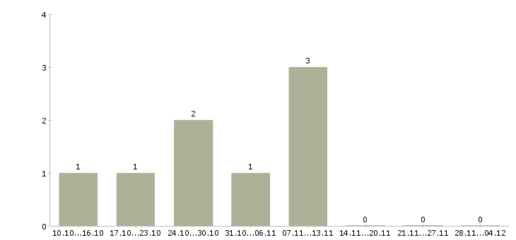 Работа возможность построить бизнес в Ставрополе - Число вакансий в Ставрополе по специальности возможность построить бизнес за 2 месяца