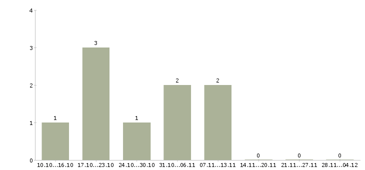 Работа консультант торговой точки в Сургуте - Число вакансий в Сургуте по специальности консультант торговой точки за 2 месяца