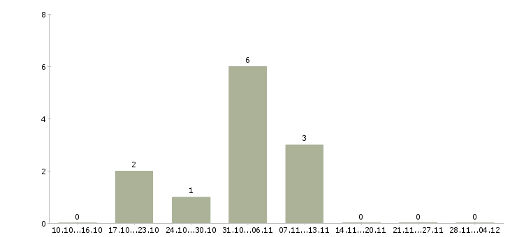 Работа специалист по работе с регионами в Тольятти - Число вакансий в Тольятти по специальности специалист по работе с регионами за 2 месяца