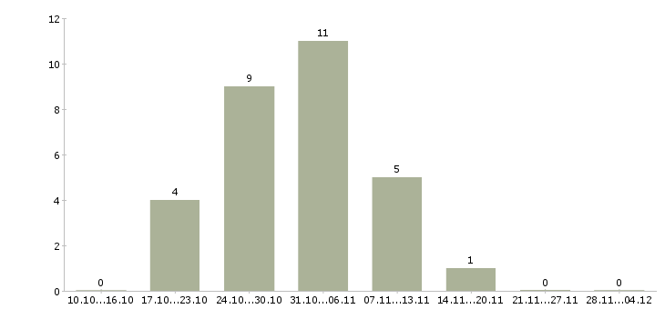 Работа зарабатываем в интернете без продаж в Туле - Число вакансий в Туле по специальности зарабатываем в интернете без продаж за 2 месяца