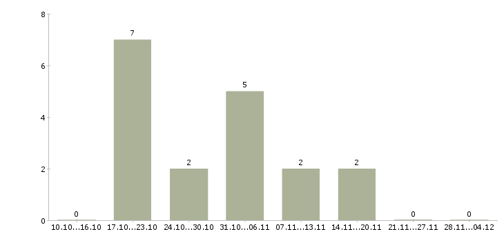 Работа комплектовщик с проживанием в Тюмени - Число вакансий в Тюмени по специальности комплектовщик с проживанием за 2 месяца