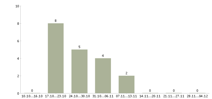 Работа бухгалтер по учету денежных средств в Хабаровске - Число вакансий в Хабаровске по специальности бухгалтер по учету денежных средств за 2 месяца
