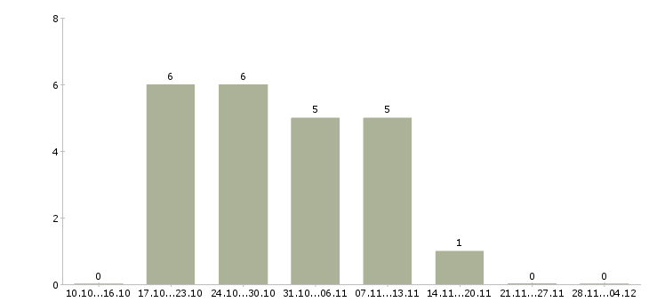 Работа менеджер по продажам строительной техники в Хабаровске - Число вакансий в Хабаровске по специальности менеджер по продажам строительной техники за 2 месяца