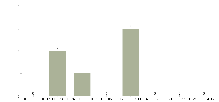Работа сотрудник по делопроизводству в Чебоксарах - Число вакансий в Чебоксарах по специальности сотрудник по делопроизводству за 2 месяца