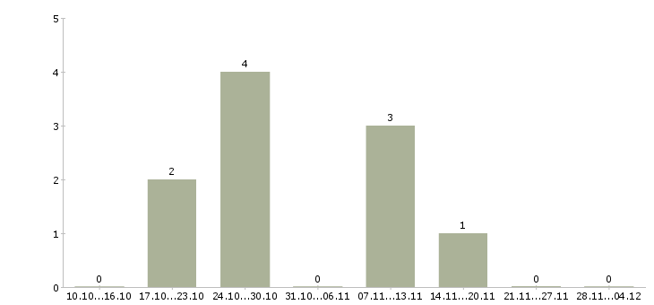Работа менеджер по учету и реализации в Челябинске - Число вакансий в Челябинске по специальности менеджер по учету и реализации за 2 месяца