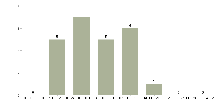 Работа специалист по оформлению документации в Чите - Число вакансий в Чите по специальности специалист по оформлению документации за 2 месяца
