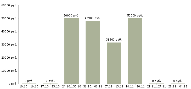 Вакансии бухгалтер по учету доходов Ростов-на-дону - Медиана зарплат бухгалтер по учету доходов Ростов-на-дону за 2 месяца