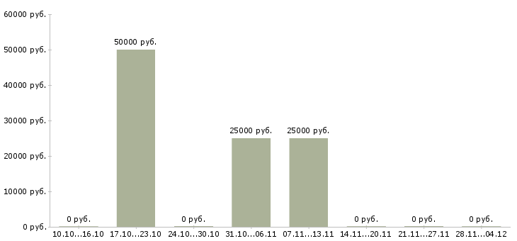Вакансии заместитель администратора магазина в Екатеринбурге - Медиана зарплат заместитель администратора магазина в Екатеринбурге за 2 месяца