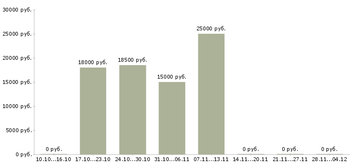 Вакансии кассир в новый магазин в Ульяновске - Медиана зарплат кассир в новый магазин в Ульяновске за 2 месяца