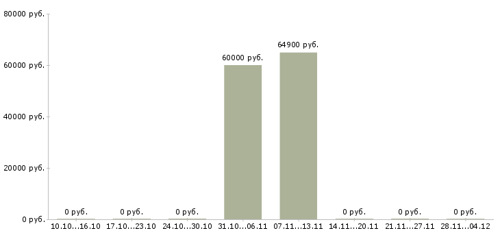 Вакансии комплектовщик на склад спецодежды Бурятия - Медиана зарплат комплектовщик на склад спецодежды Бурятия за 2 месяца