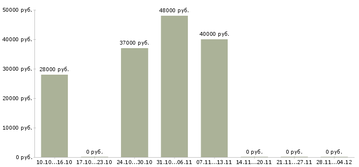 Вакансии комплектовщик на склад техники в Екатеринбурге - Медиана зарплат комплектовщик на склад техники в Екатеринбурге за 2 месяца