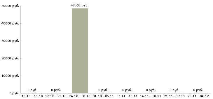 Вакансии комплектовщик на склад техники в Костроме - Медиана зарплат комплектовщик на склад техники в Костроме за 2 месяца