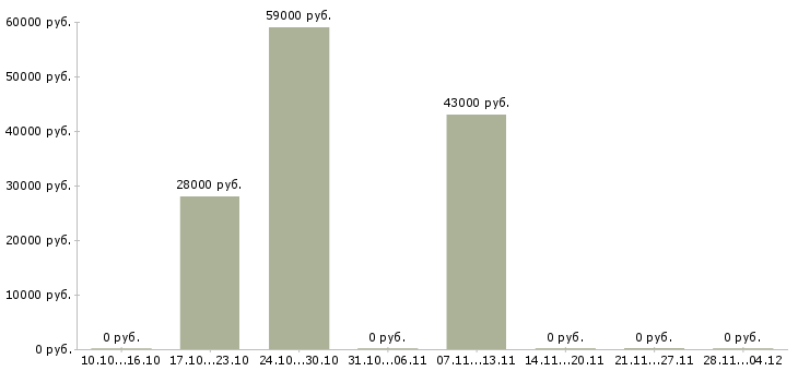 Вакансии комплектовщик склада спецодежды в Саранске - Медиана зарплат комплектовщик склада спецодежды в Саранске за 2 месяца