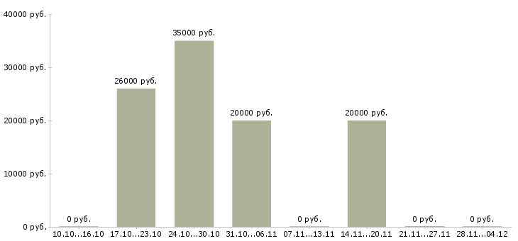 Вакансии консультант оптовых продаж Башкортостан - Медиана зарплат консультант оптовых продаж Башкортостан за 2 месяца