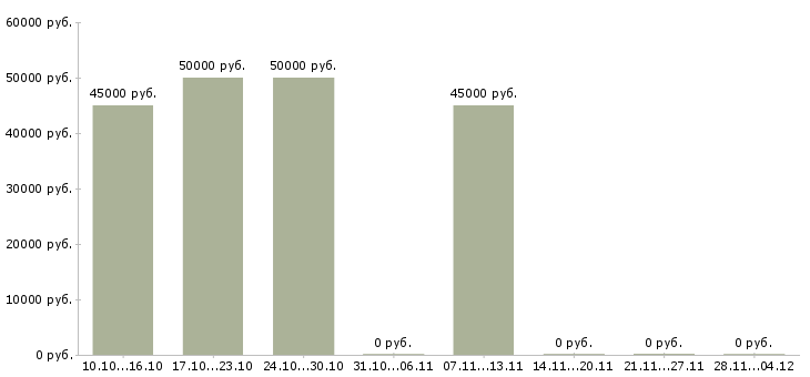 Вакансии мастер по установке бытовой техники Санкт-петербург - Медиана зарплат мастер по установке бытовой техники Санкт-петербург за 2 месяца