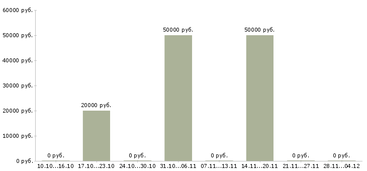 Вакансии менеджер группы объектов в Новосибирске - Медиана зарплат менеджер группы объектов в Новосибирске за 2 месяца