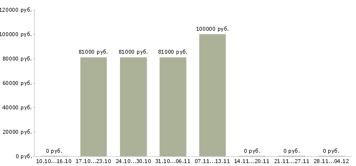 Вакансии менеджер группы объектов в Перми - Медиана зарплат менеджер группы объектов в Перми за 2 месяца