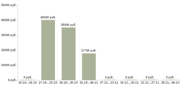 Вакансии менеджер кредитный специалист в Екатеринбурге - Медиана зарплат менеджер кредитный специалист в Екатеринбурге за 2 месяца