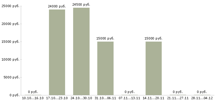 Вакансии менеджер нового направления в Орле - Медиана зарплат менеджер нового направления в Орле за 2 месяца