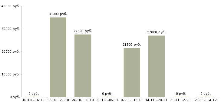 Вакансии менеджер по оптовым поставкам Ростов-на-дону - Медиана зарплат менеджер по оптовым поставкам Ростов-на-дону за 2 месяца