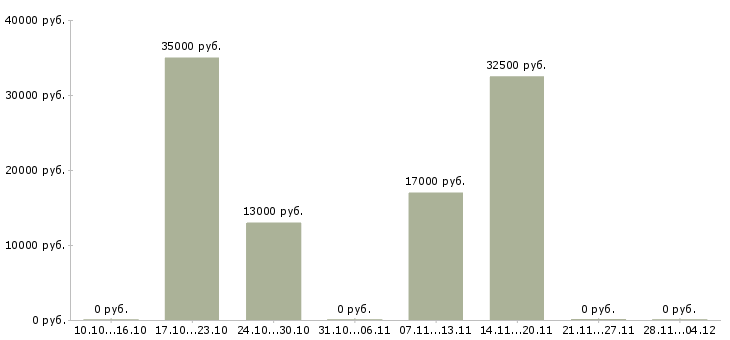 Вакансии менеджер по поддержке партнеров в Владимире - Медиана зарплат менеджер по поддержке партнеров в Владимире за 2 месяца