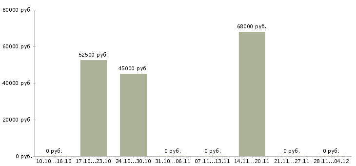 Вакансии менеджер по продажам медицинских товаров в Хабаровске - Медиана зарплат менеджер по продажам медицинских товаров в Хабаровске за 2 месяца