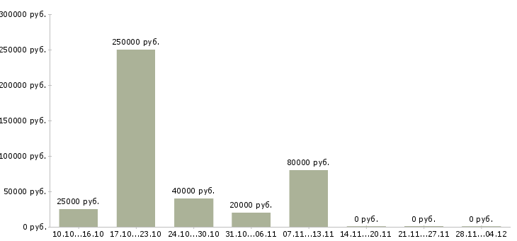 Вакансии менеджер по продажам фитнес услуг Нижний новгород - Медиана зарплат менеджер по продажам фитнес услуг Нижний новгород за 2 месяца
