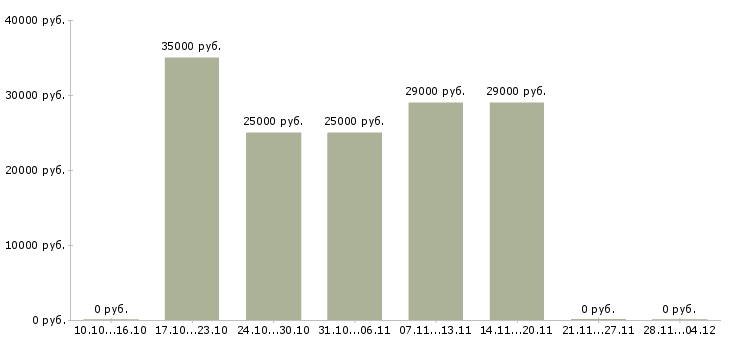 Вакансии менеджер по рекламе на дому в Кирове - Медиана зарплат менеджер по рекламе на дому в Кирове за 2 месяца
