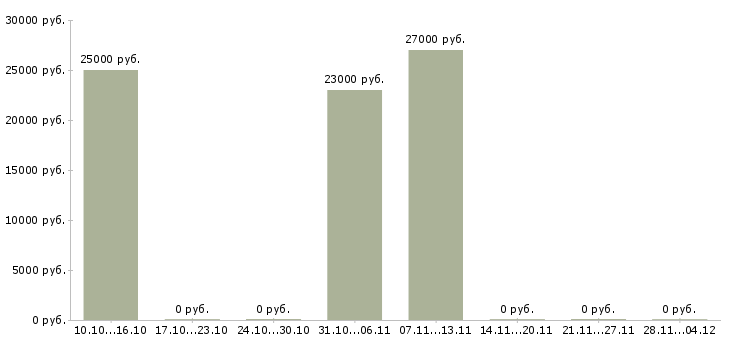 Вакансии менеджер по рекламе на дому в Самаре - Медиана зарплат менеджер по рекламе на дому в Самаре за 2 месяца