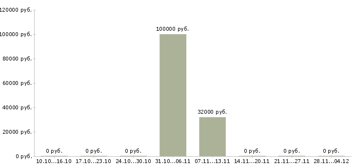 Вакансии менеджер по сделкам с недвижимостью в Кургане - Медиана зарплат менеджер по сделкам с недвижимостью в Кургане за 2 месяца