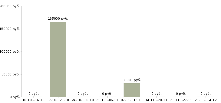 Вакансии менеджер проектов развития бизнеса в Ижевске - Медиана зарплат менеджер проектов развития бизнеса в Ижевске за 2 месяца