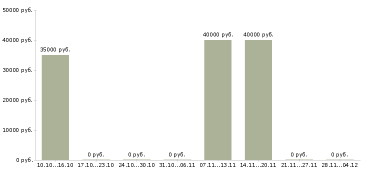 Вакансии менеджер с медицинским образованием в Сургуте - Медиана зарплат менеджер с медицинским образованием в Сургуте за 2 месяца