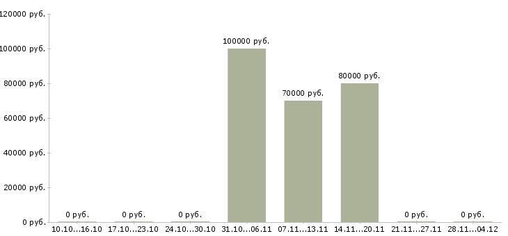 Вакансии начальник производства металлообработка в Москве - Медиана зарплат начальник производства металлообработка в Москве за 2 месяца