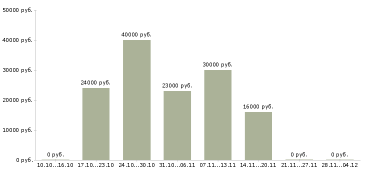 Вакансии оператор для регистрации клиентов в Волгограде - Медиана зарплат оператор для регистрации клиентов в Волгограде за 2 месяца