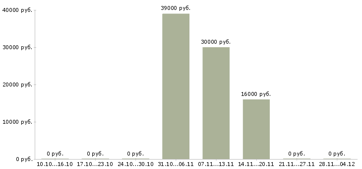 Вакансии оператор для регистрации клиентов в Новосибирске - Медиана зарплат оператор для регистрации клиентов в Новосибирске за 2 месяца