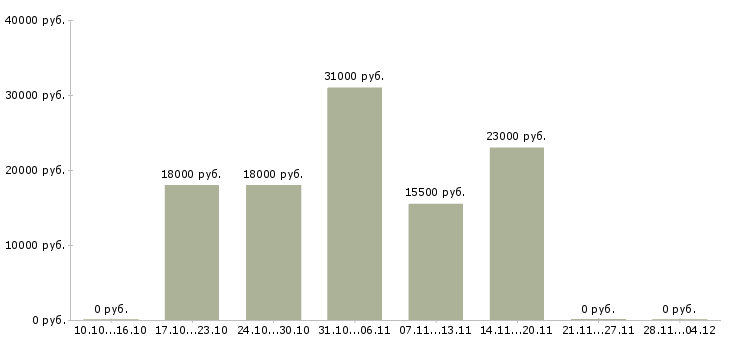 Вакансии оператор по ассортименту в Оренбурге - Медиана зарплат оператор по ассортименту в Оренбурге за 2 месяца