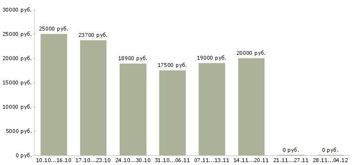 Вакансии оператор регистрации клиентов в Саратове - Медиана зарплат оператор регистрации клиентов в Саратове за 2 месяца