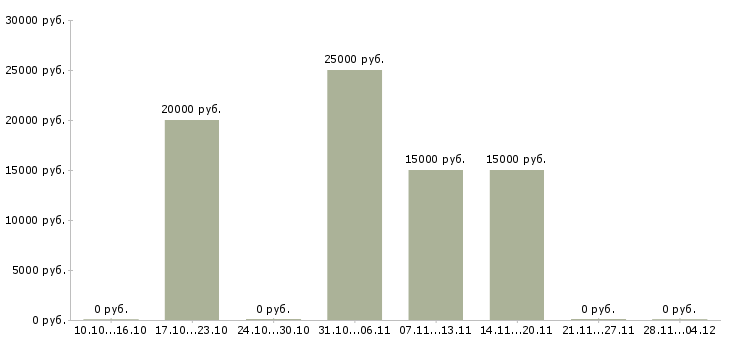 Вакансии ответственный специалист подразделения в Курске - Медиана зарплат ответственный специалист подразделения в Курске за 2 месяца