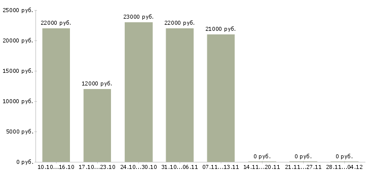 Вакансии повар в сеть кафе в Иркутске - Медиана зарплат повар в сеть кафе в Иркутске за 2 месяца