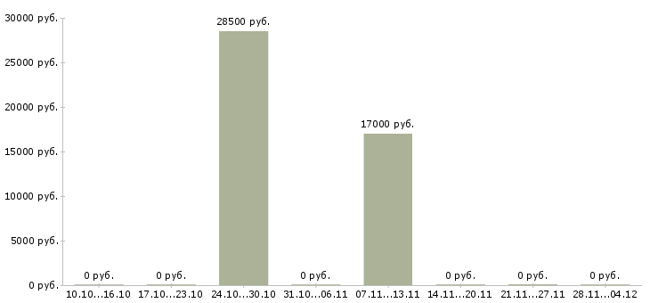 Вакансии повар в сеть кафе в Перми - Медиана зарплат повар в сеть кафе в Перми за 2 месяца