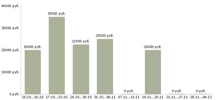 Вакансии подработка желающим в Екатеринбурге - Медиана зарплат подработка желающим в Екатеринбурге за 2 месяца