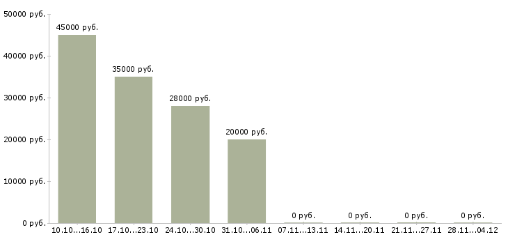Вакансии помощник менеджера по недвижимости в Москве - Медиана зарплат помощник менеджера по недвижимости в Москве за 2 месяца