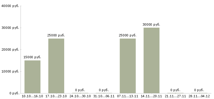 Вакансии приглашаем менеджеров по продаже Карелия - Медиана зарплат приглашаем менеджеров по продаже Карелия за 2 месяца