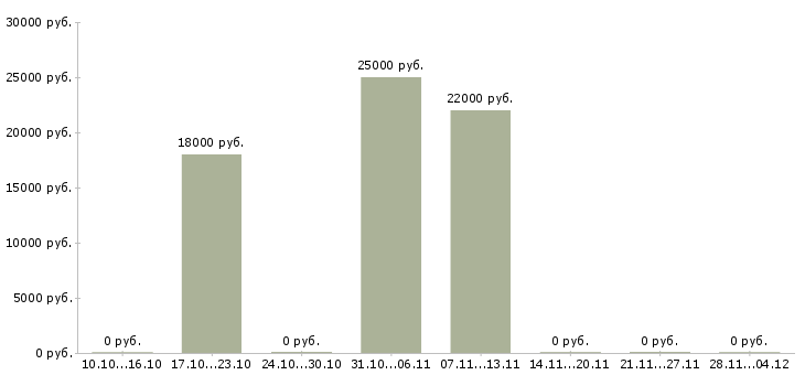 Вакансии продавец консультант консультант розничная сеть в Тамбове - Медиана зарплат продавец консультант консультант розничная сеть в Тамбове за 2 месяца